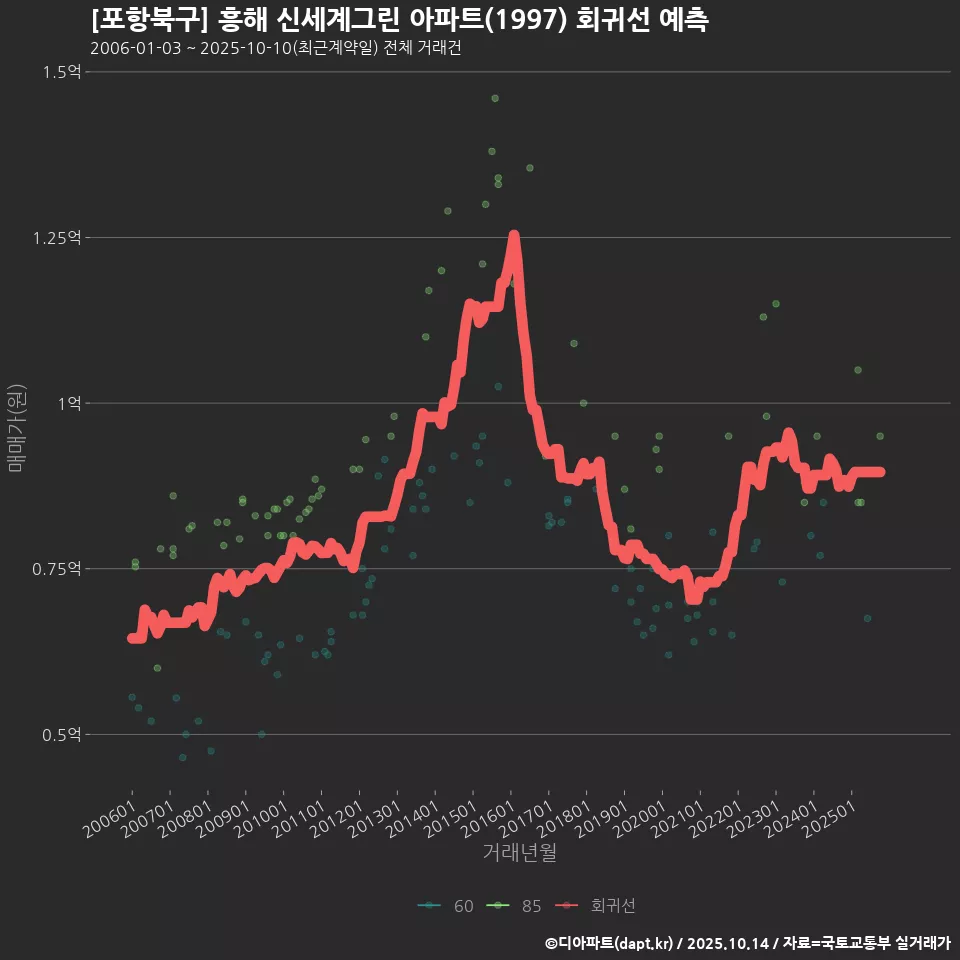 [포항북구] 흥해 신세계그린 아파트(1997) 회귀선 예측