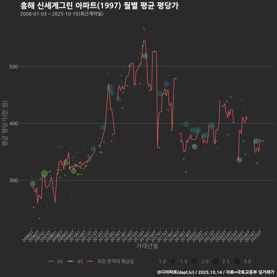 흥해 신세계그린 아파트(1997) 월별 평균 평당가