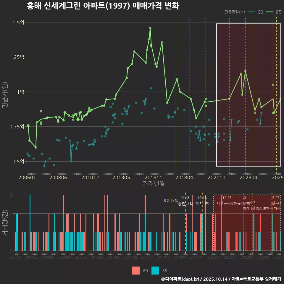 흥해 신세계그린 아파트(1997) 매매가격 변화