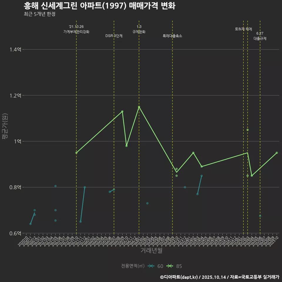흥해 신세계그린 아파트(1997) 매매가격 변화