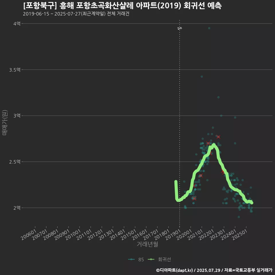 [포항북구] 흥해 포항초곡화산샬레 아파트(2019) 회귀선 예측