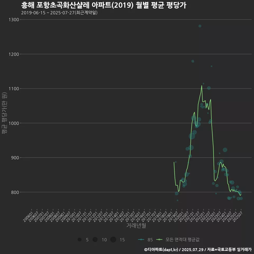 흥해 포항초곡화산샬레 아파트(2019) 월별 평균 평당가