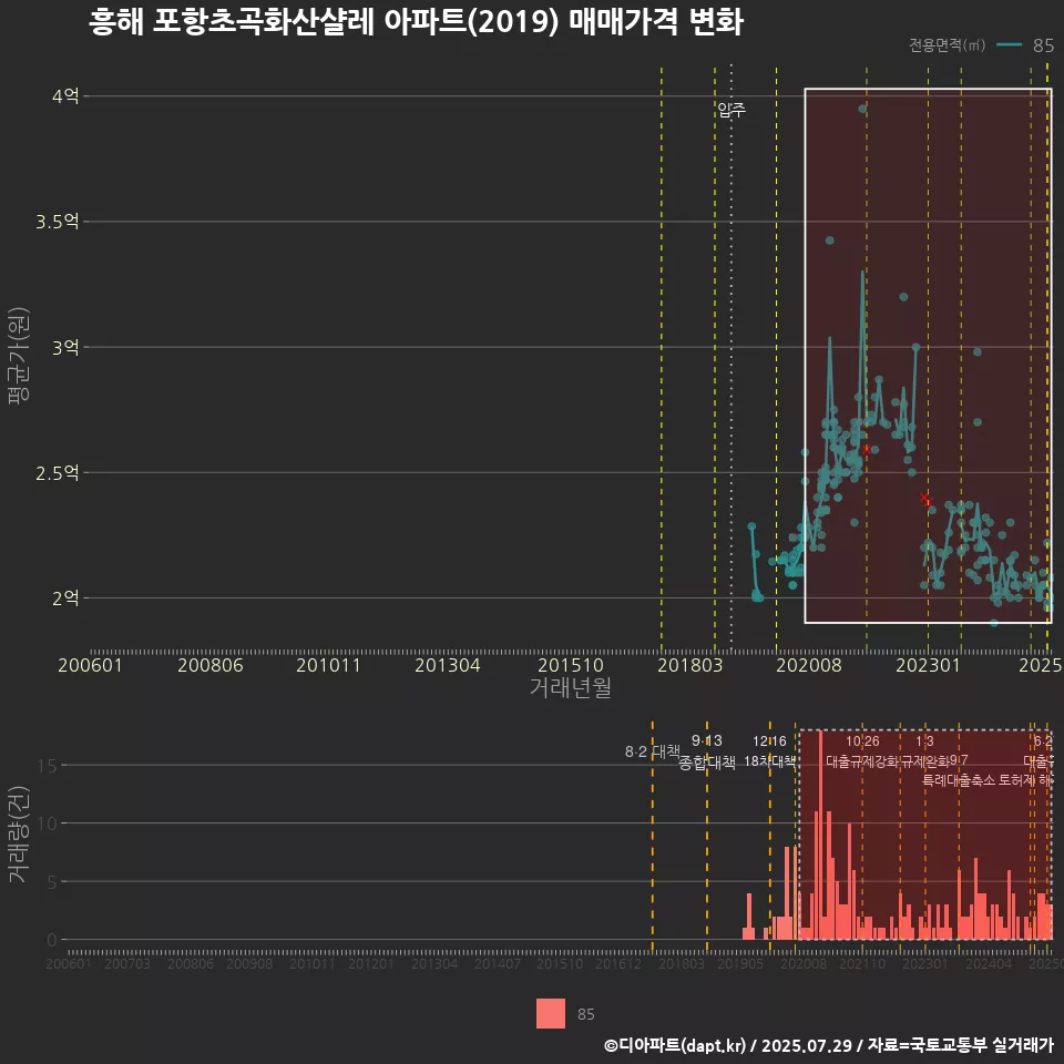 흥해 포항초곡화산샬레 아파트(2019) 매매가격 변화
