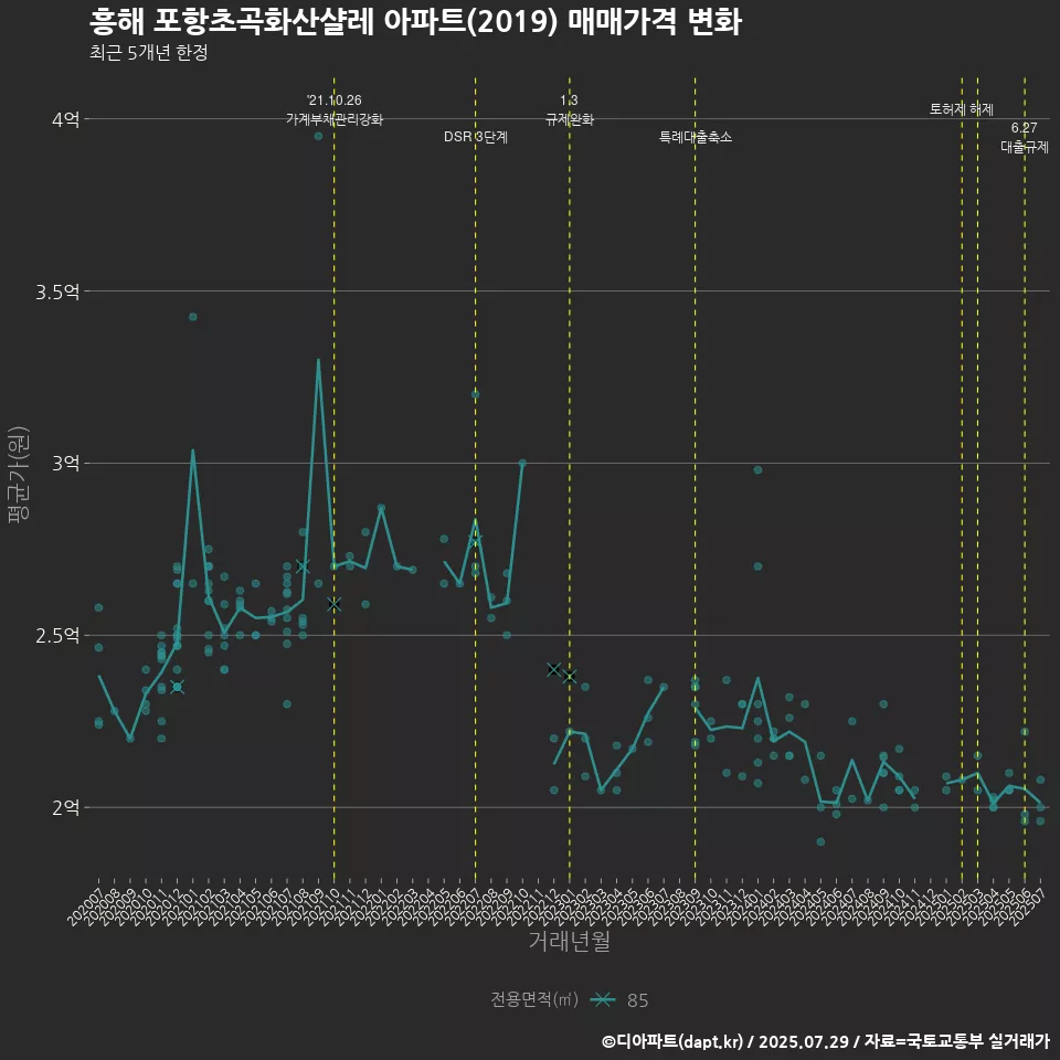흥해 포항초곡화산샬레 아파트(2019) 매매가격 변화