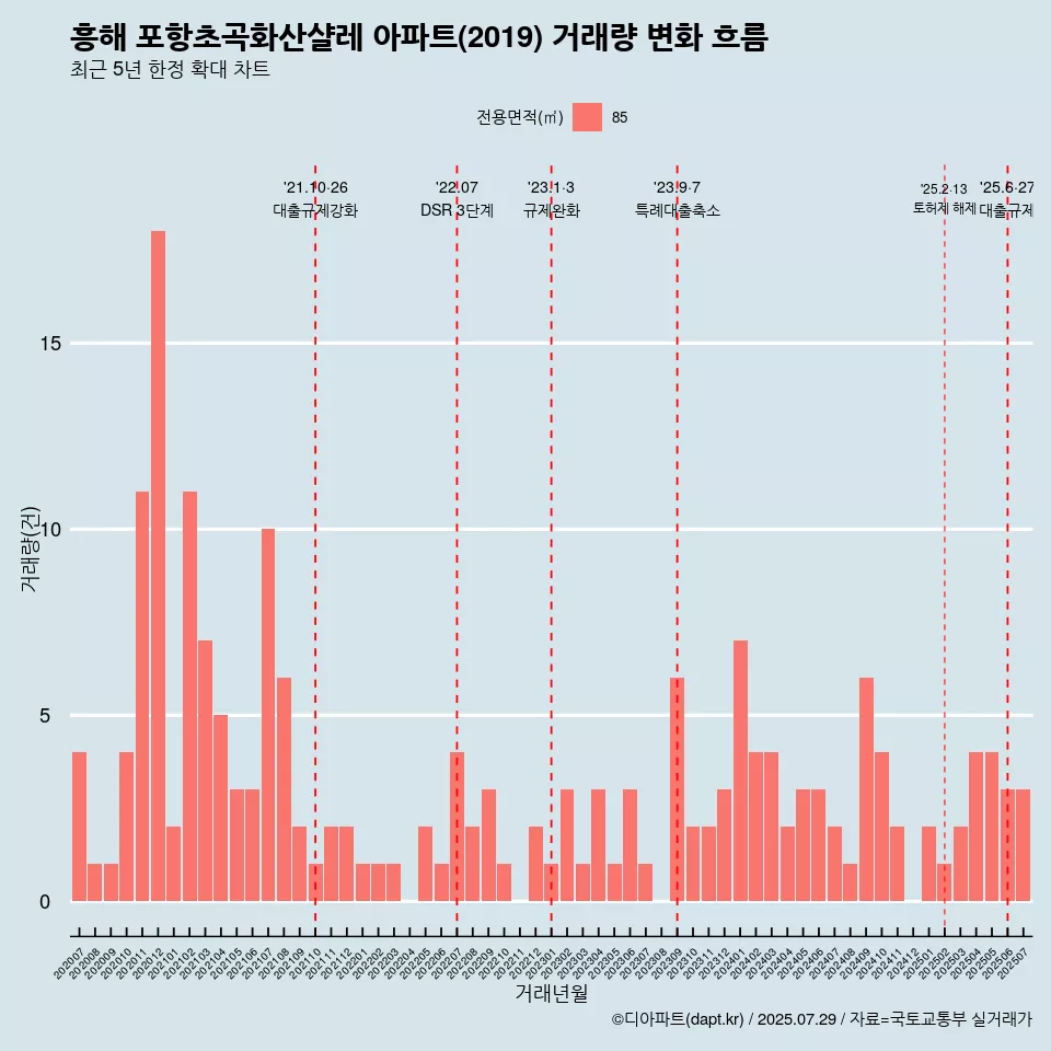 흥해 포항초곡화산샬레 아파트(2019) 거래량 변화 흐름