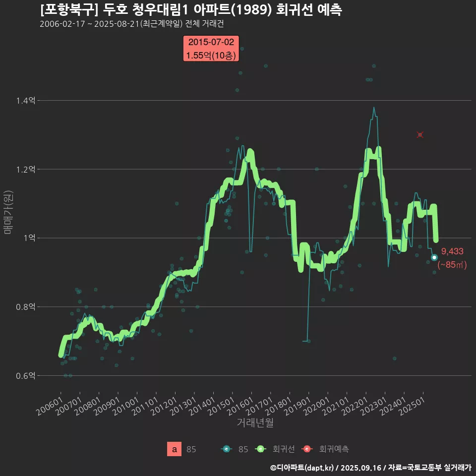 [포항북구] 두호 청우대림1 아파트(1989) 회귀선 예측