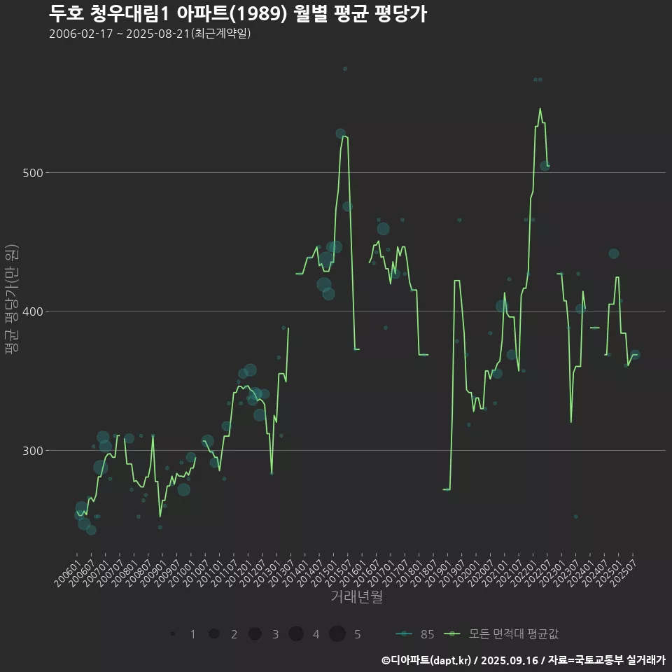 두호 청우대림1 아파트(1989) 월별 평균 평당가