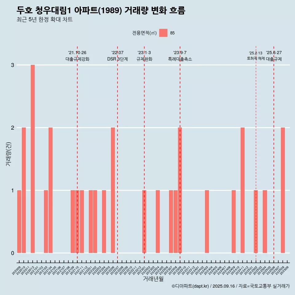 두호 청우대림1 아파트(1989) 거래량 변화 흐름