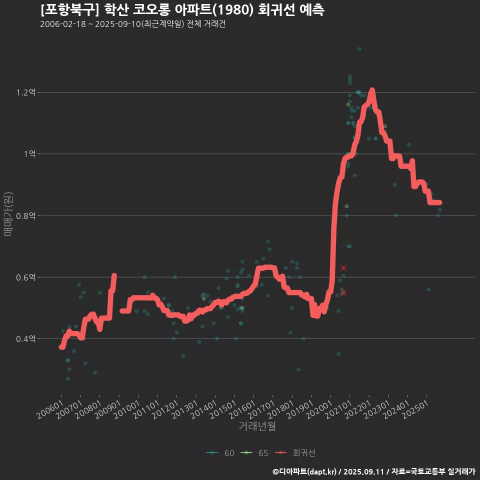 [포항북구] 학산 코오롱 아파트(1980) 회귀선 예측