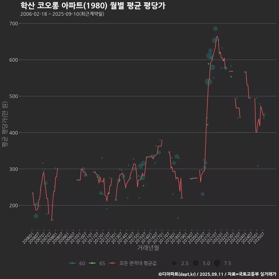 학산 코오롱 아파트(1980) 월별 평균 평당가