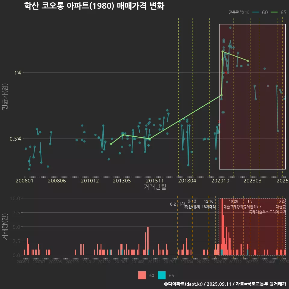 학산 코오롱 아파트(1980) 매매가격 변화