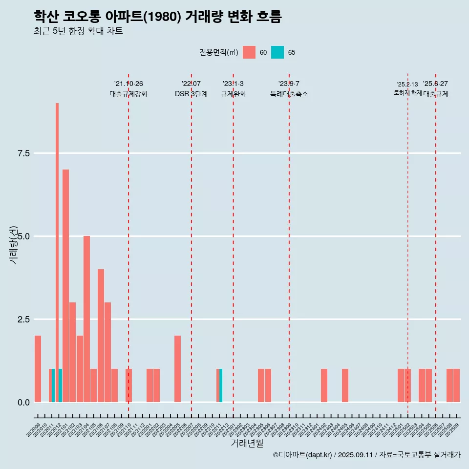 학산 코오롱 아파트(1980) 거래량 변화 흐름