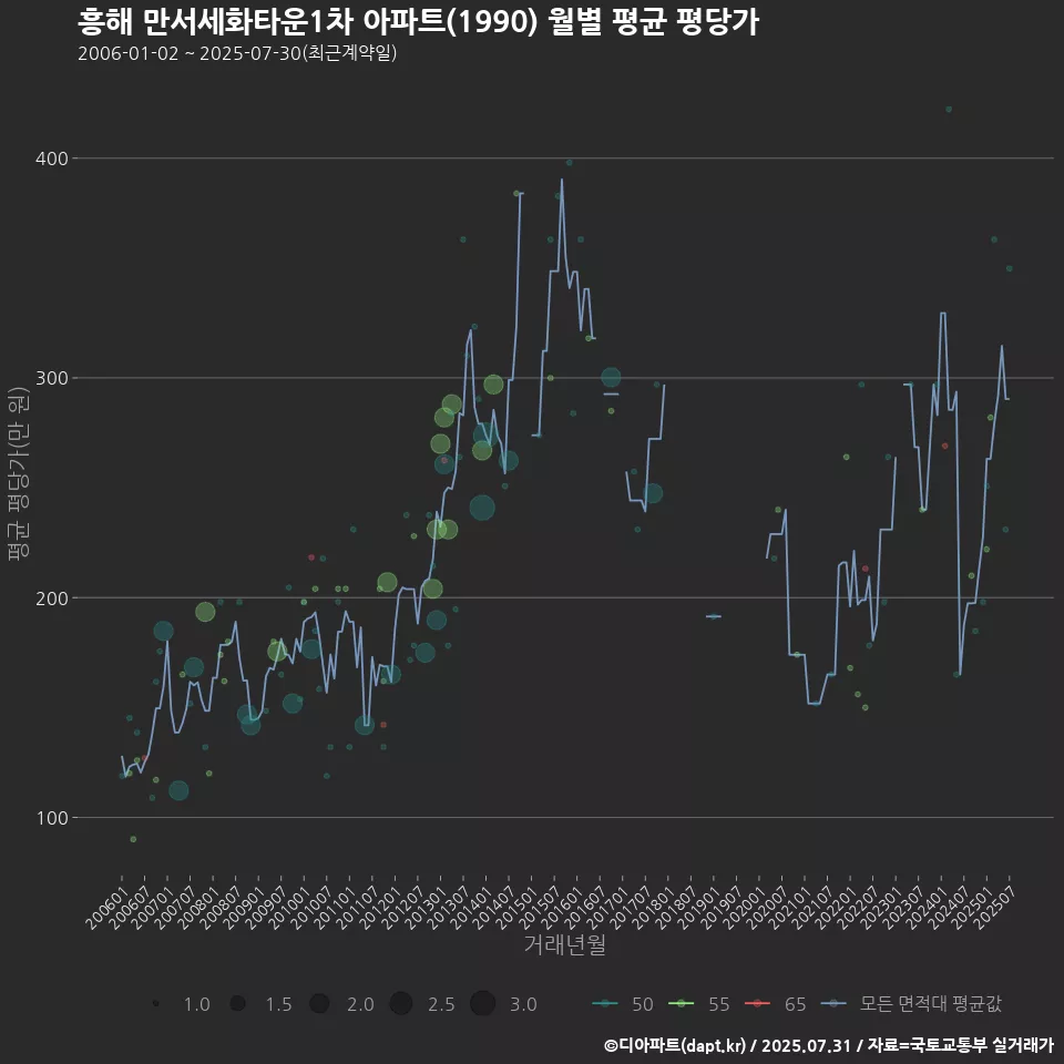 흥해 만서세화타운1차 아파트(1990) 월별 평균 평당가