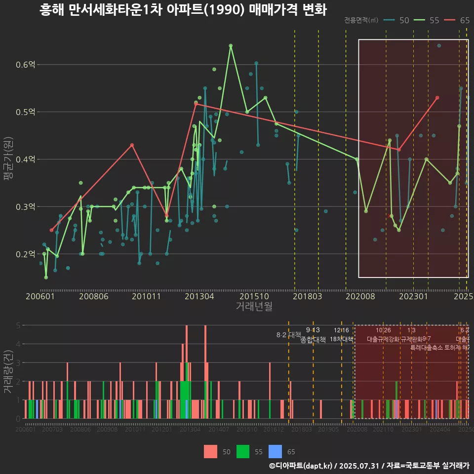 흥해 만서세화타운1차 아파트(1990) 매매가격 변화