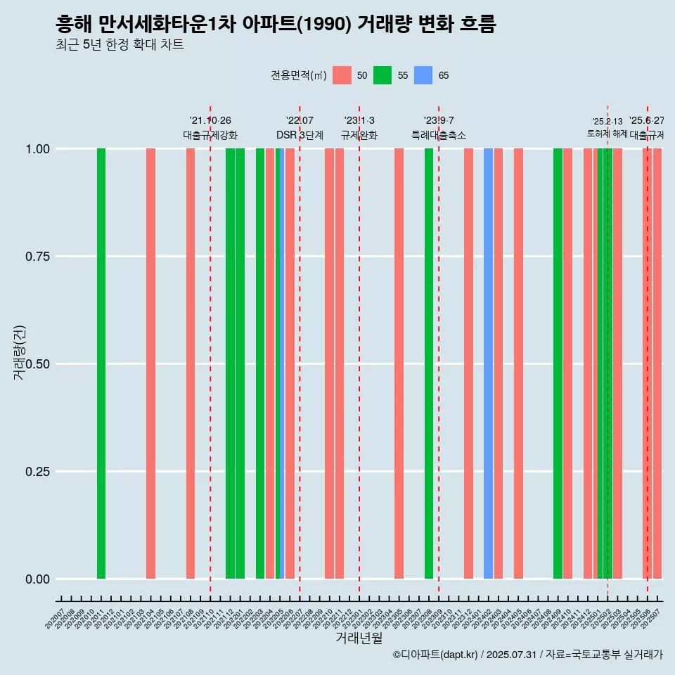 흥해 만서세화타운1차 아파트(1990) 거래량 변화 흐름