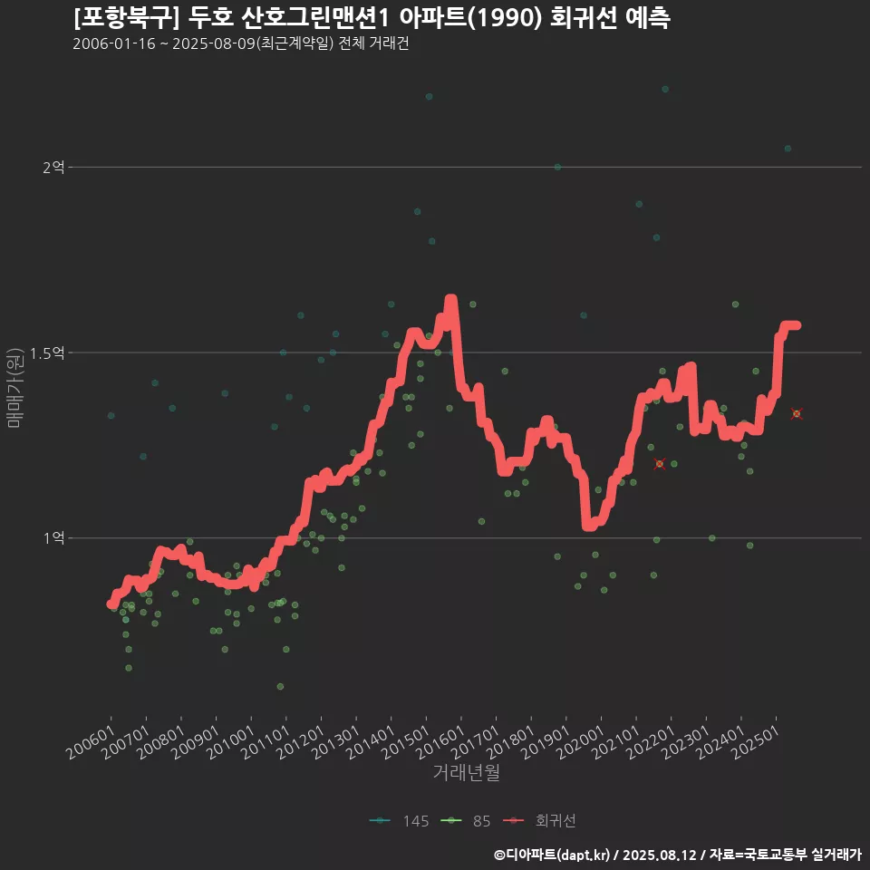 [포항북구] 두호 산호그린맨션1 아파트(1990) 회귀선 예측