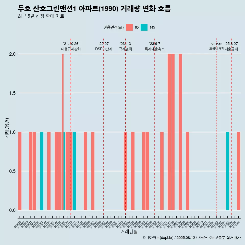 두호 산호그린맨션1 아파트(1990) 거래량 변화 흐름