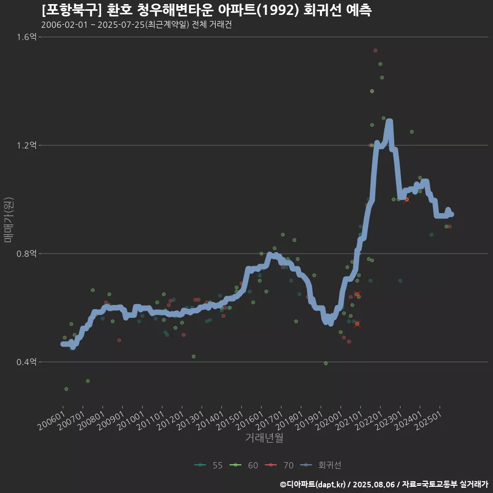 [포항북구] 환호 청우해변타운 아파트(1992) 회귀선 예측