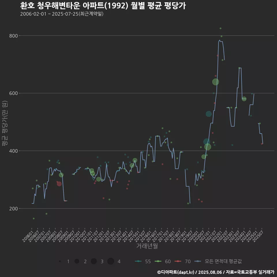환호 청우해변타운 아파트(1992) 월별 평균 평당가