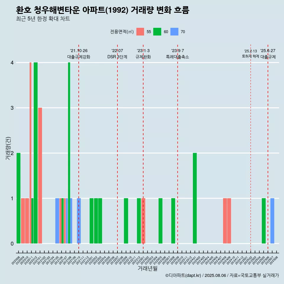 환호 청우해변타운 아파트(1992) 거래량 변화 흐름