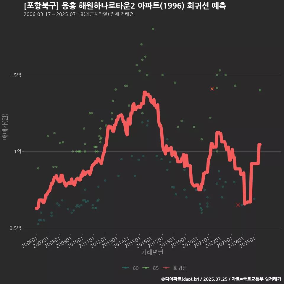 [포항북구] 용흥 해원하나로타운2 아파트(1996) 회귀선 예측