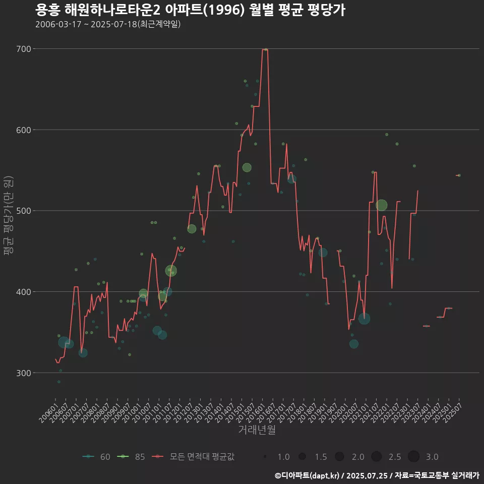용흥 해원하나로타운2 아파트(1996) 월별 평균 평당가