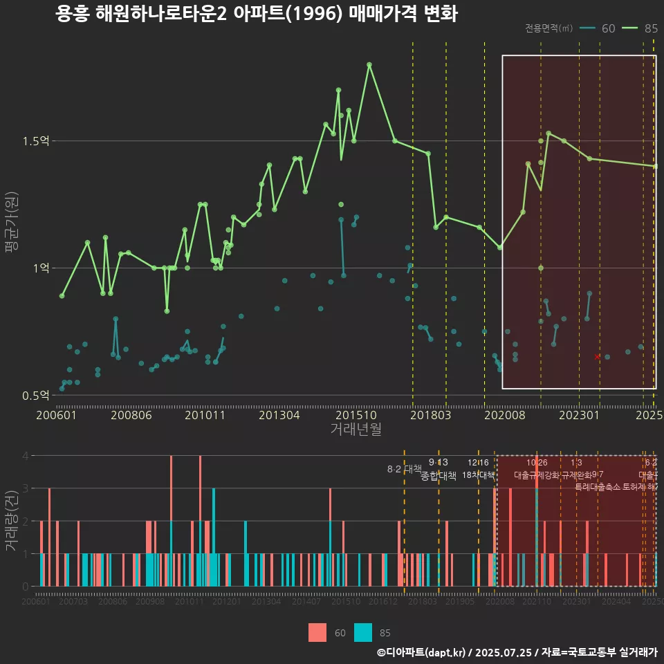 용흥 해원하나로타운2 아파트(1996) 매매가격 변화