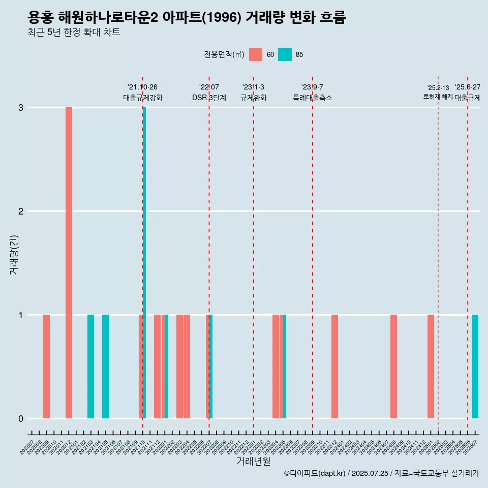 용흥 해원하나로타운2 아파트(1996) 거래량 변화 흐름