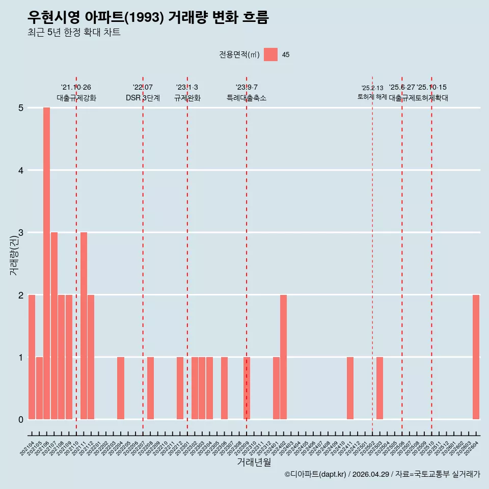 우현시영 아파트(1993) 거래량 변화 흐름