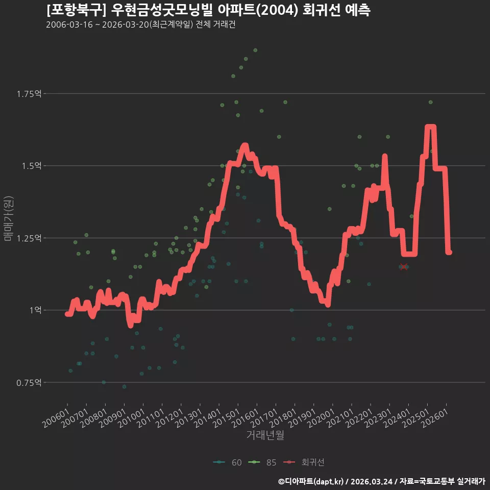 [포항북구] 우현금성굿모닝빌 아파트(2004) 회귀선 예측