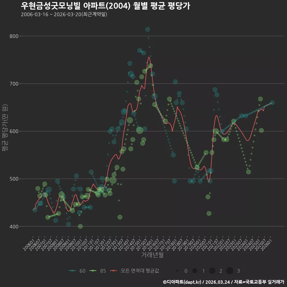 우현금성굿모닝빌 아파트(2004) 월별 평균 평당가