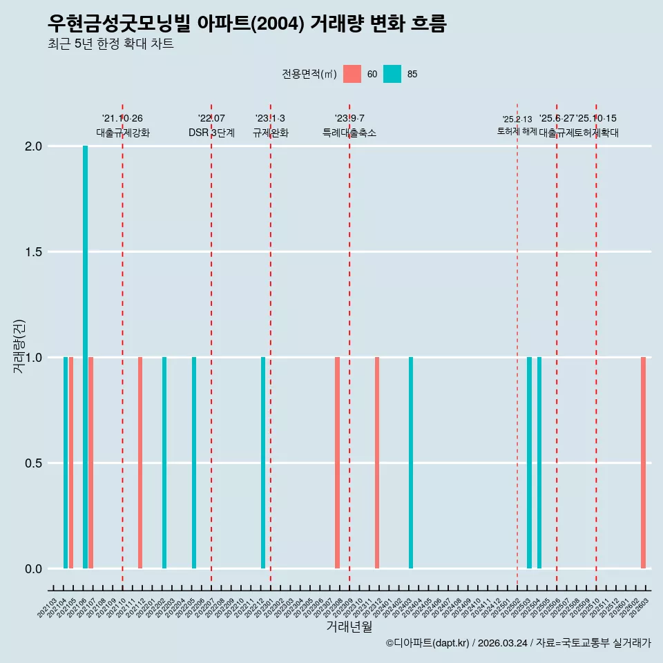 우현금성굿모닝빌 아파트(2004) 거래량 변화 흐름