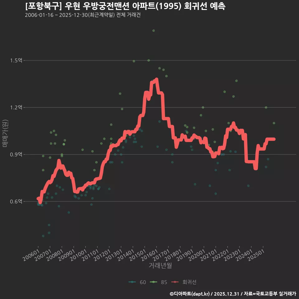 [포항북구] 우현 우방궁전맨션 아파트(1995) 회귀선 예측