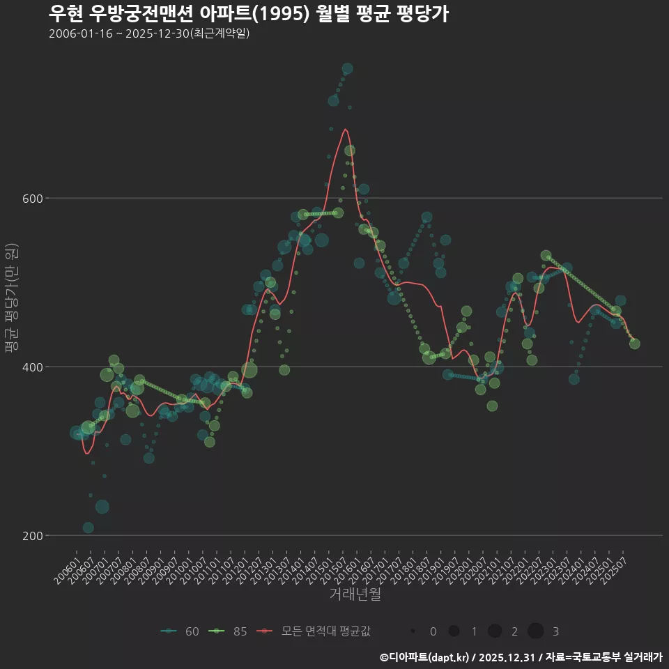 우현 우방궁전맨션 아파트(1995) 월별 평균 평당가