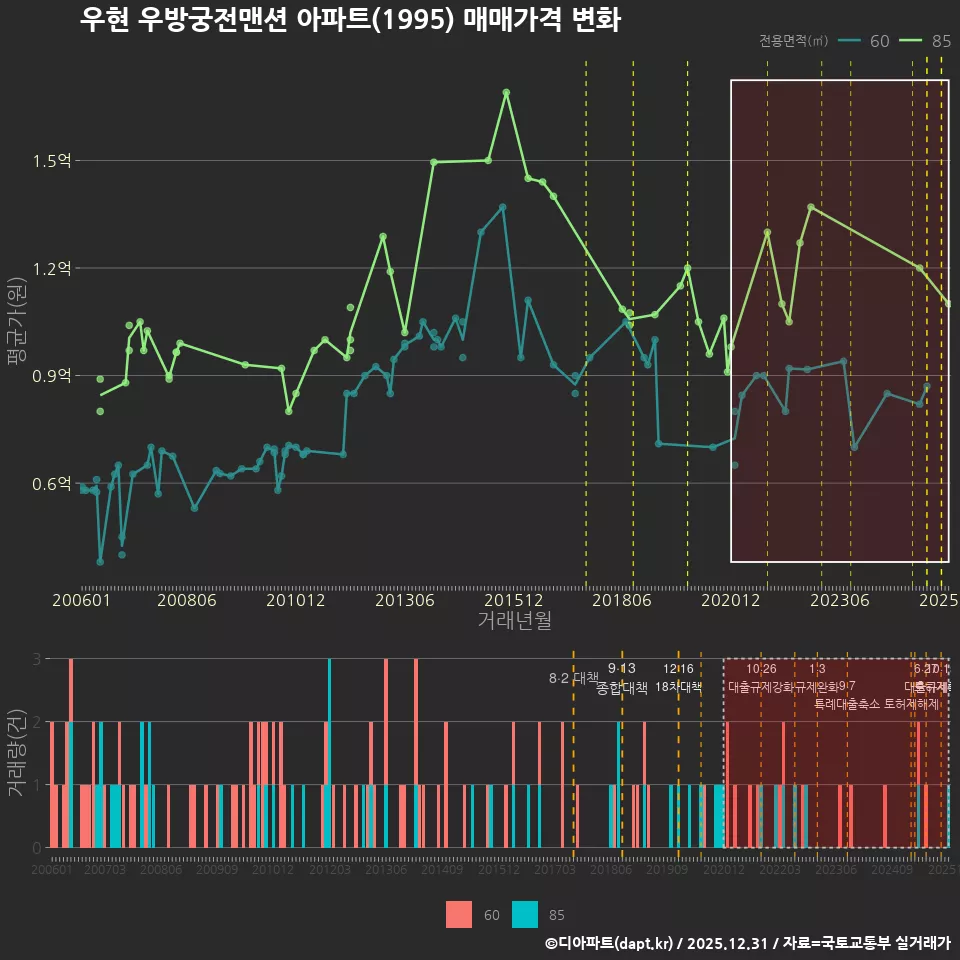 우현 우방궁전맨션 아파트(1995) 매매가격 변화