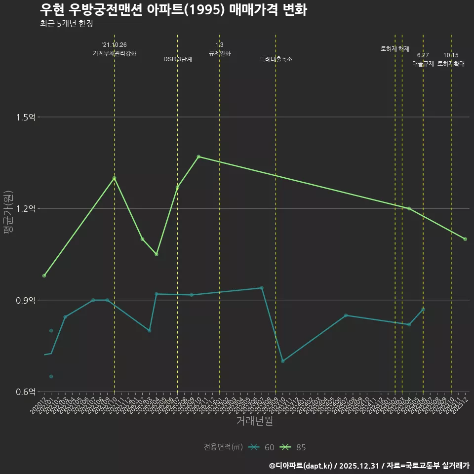 우현 우방궁전맨션 아파트(1995) 매매가격 변화