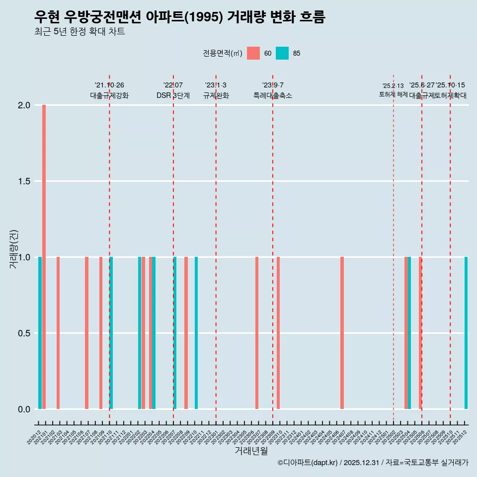 우현 우방궁전맨션 아파트(1995) 거래량 변화 흐름