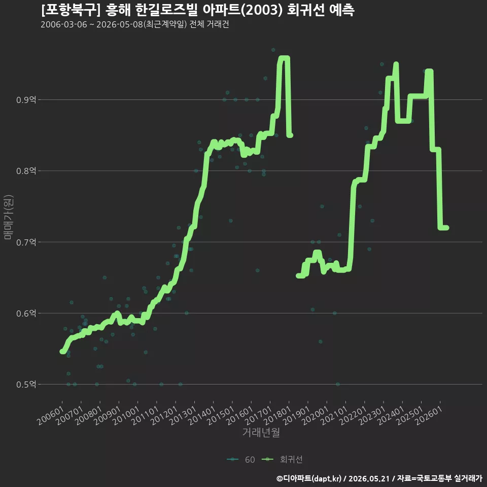 [포항북구] 흥해 한길로즈빌 아파트(2003) 회귀선 예측