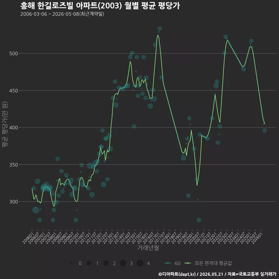 흥해 한길로즈빌 아파트(2003) 월별 평균 평당가