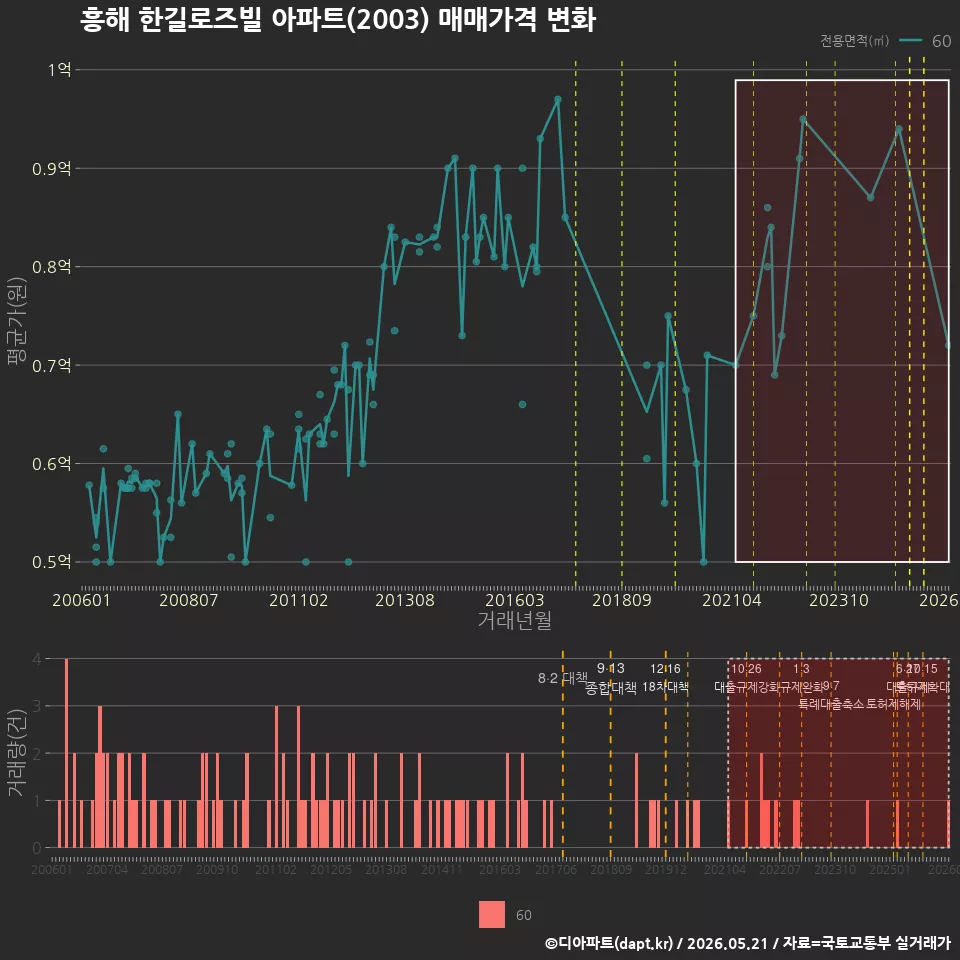 흥해 한길로즈빌 아파트(2003) 매매가격 변화