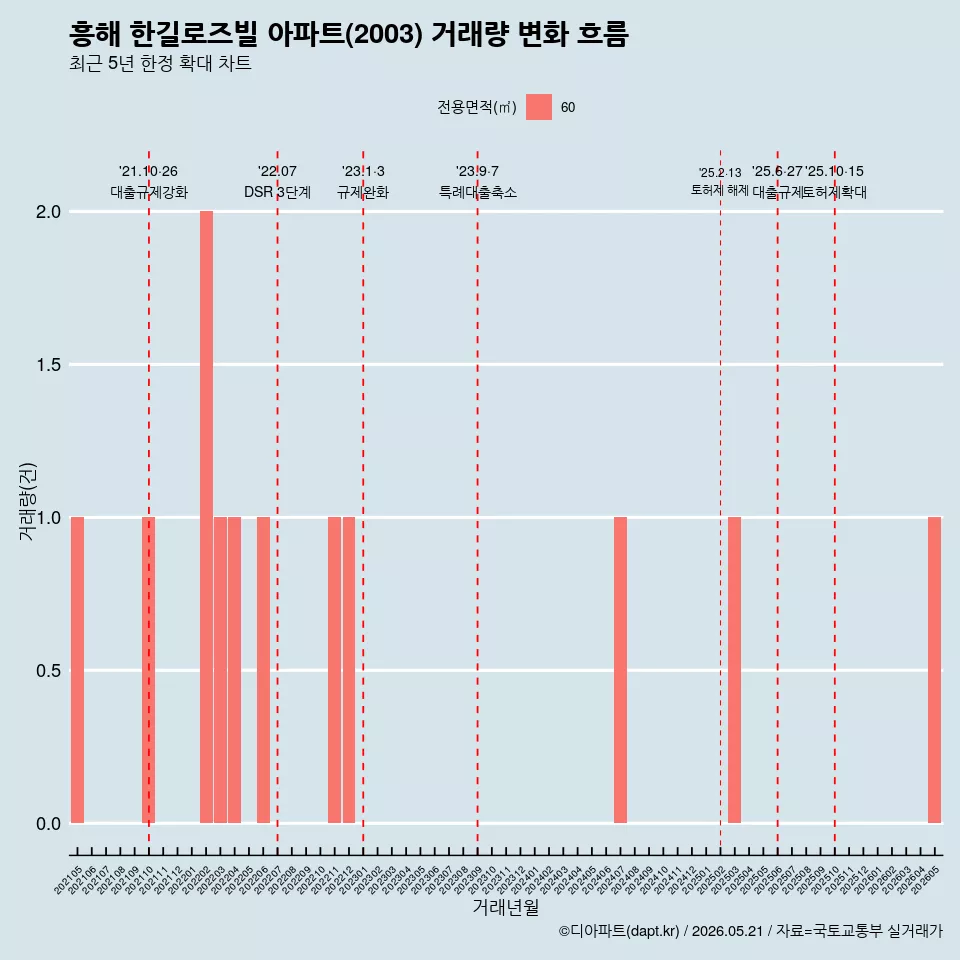 흥해 한길로즈빌 아파트(2003) 거래량 변화 흐름