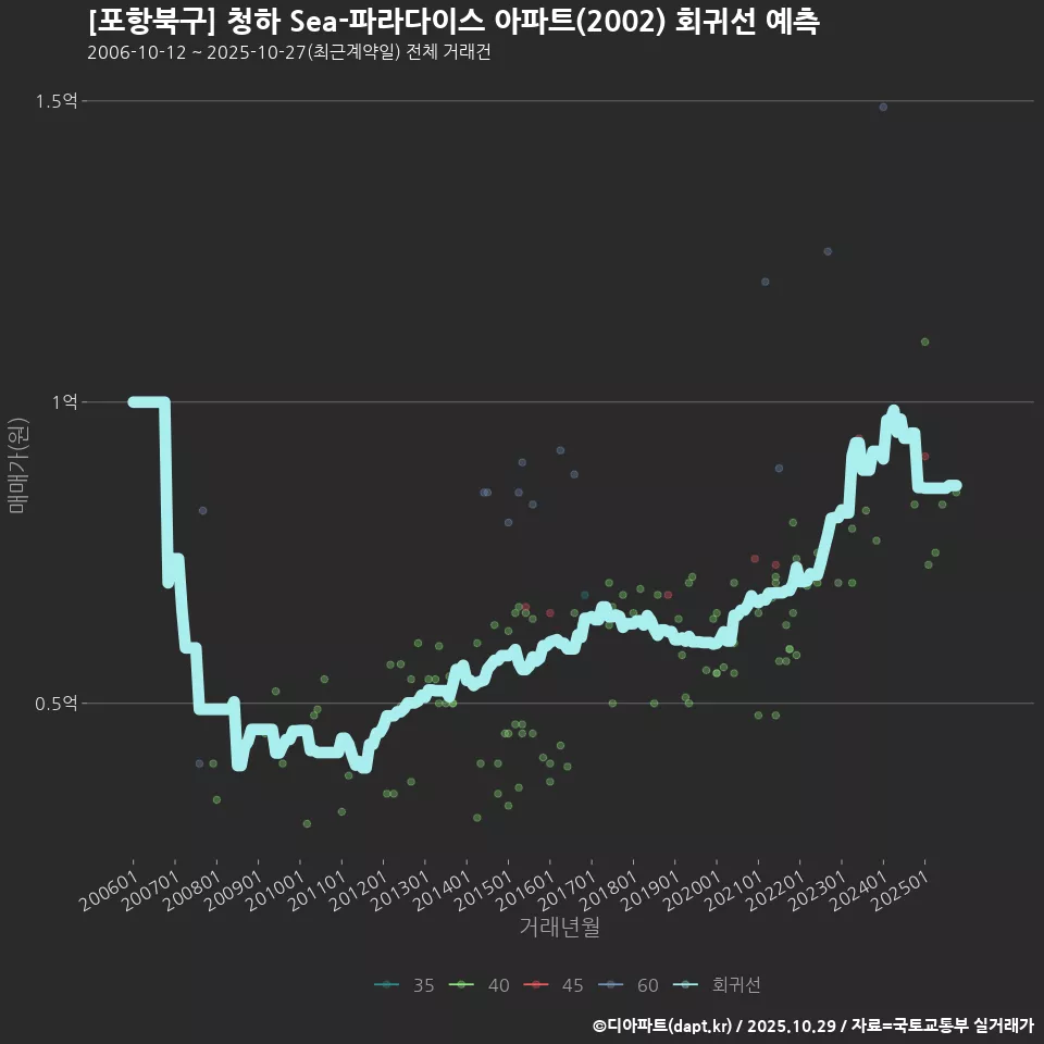 [포항북구] 청하 Sea-파라다이스 아파트(2002) 회귀선 예측