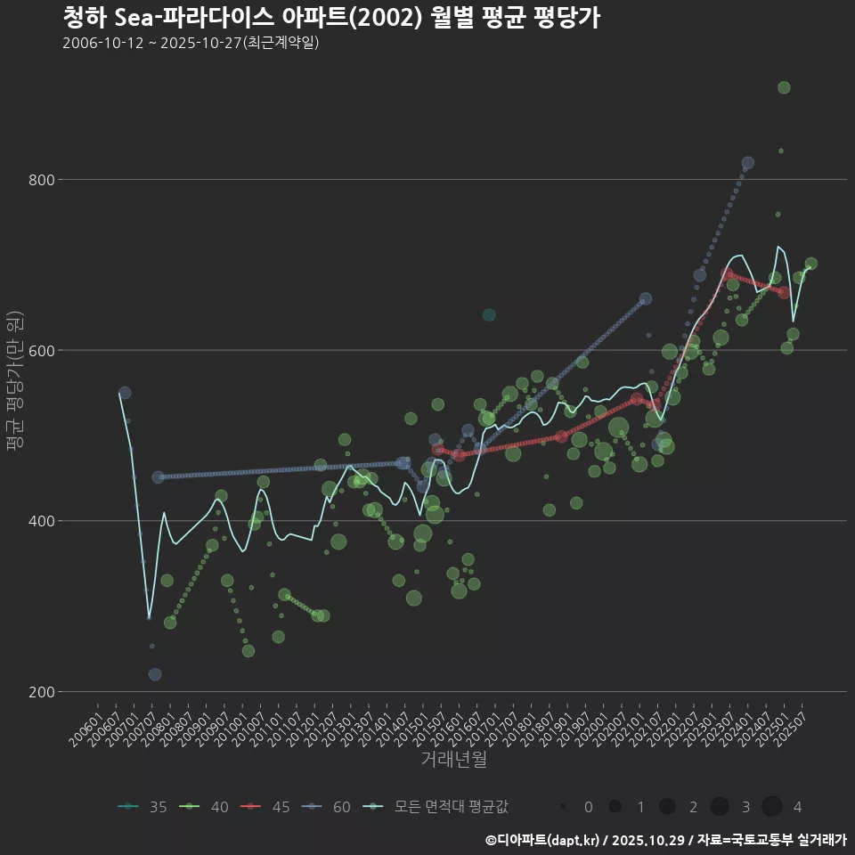 청하 Sea-파라다이스 아파트(2002) 월별 평균 평당가