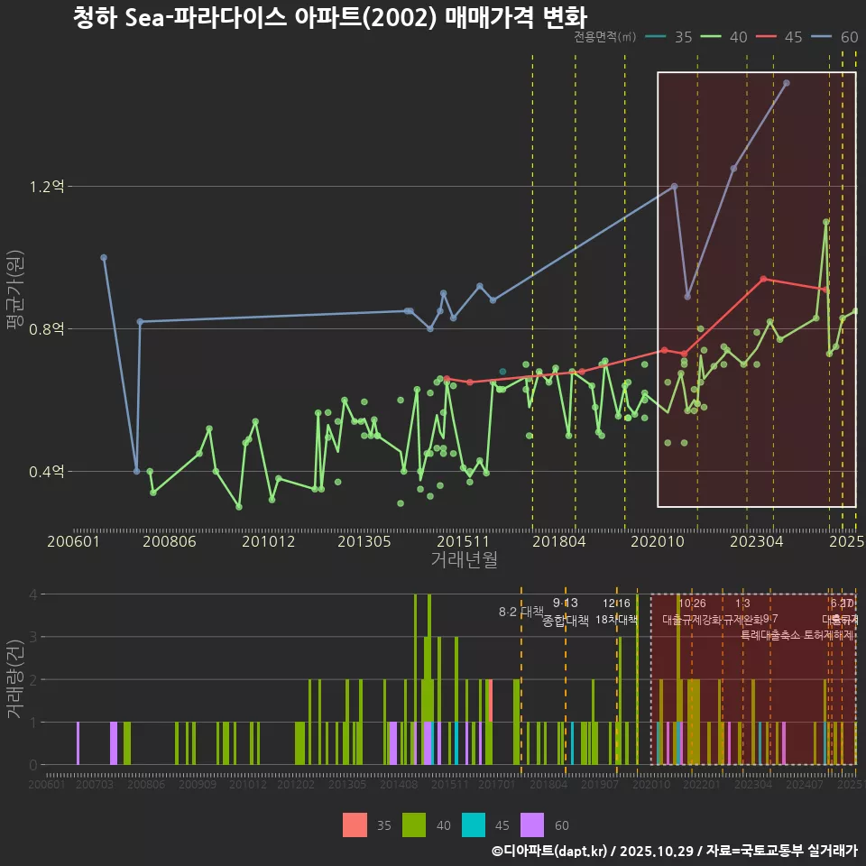 청하 Sea-파라다이스 아파트(2002) 매매가격 변화