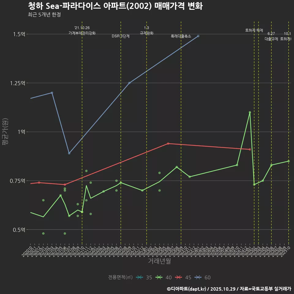 청하 Sea-파라다이스 아파트(2002) 매매가격 변화