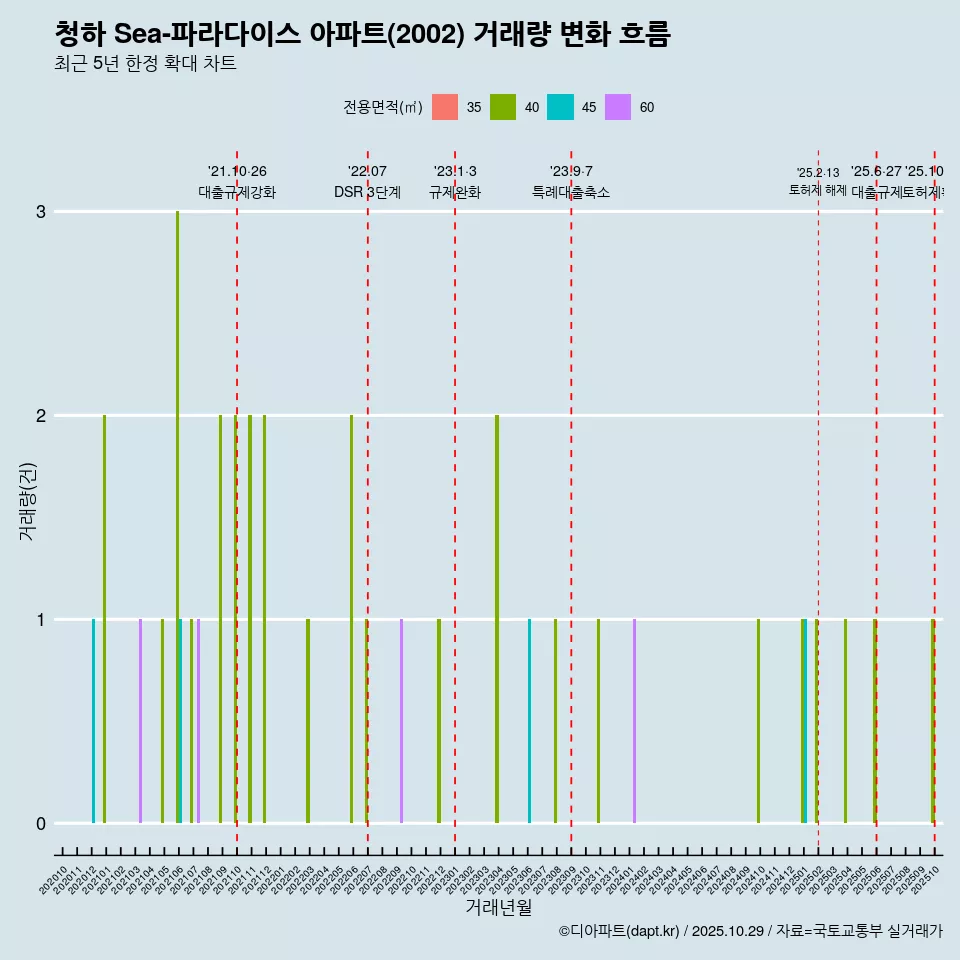 청하 Sea-파라다이스 아파트(2002) 거래량 변화 흐름