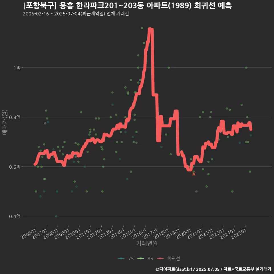 [포항북구] 용흥 한라파크201~203동 아파트(1989) 회귀선 예측