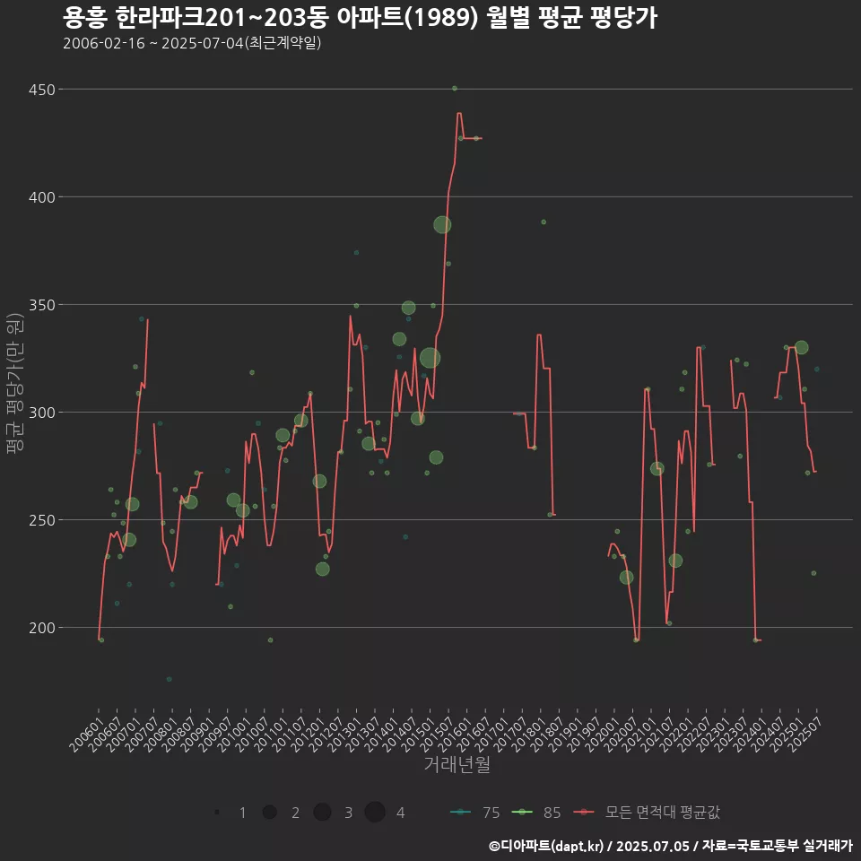 용흥 한라파크201~203동 아파트(1989) 월별 평균 평당가