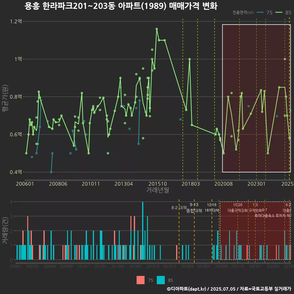 용흥 한라파크201~203동 아파트(1989) 매매가격 변화