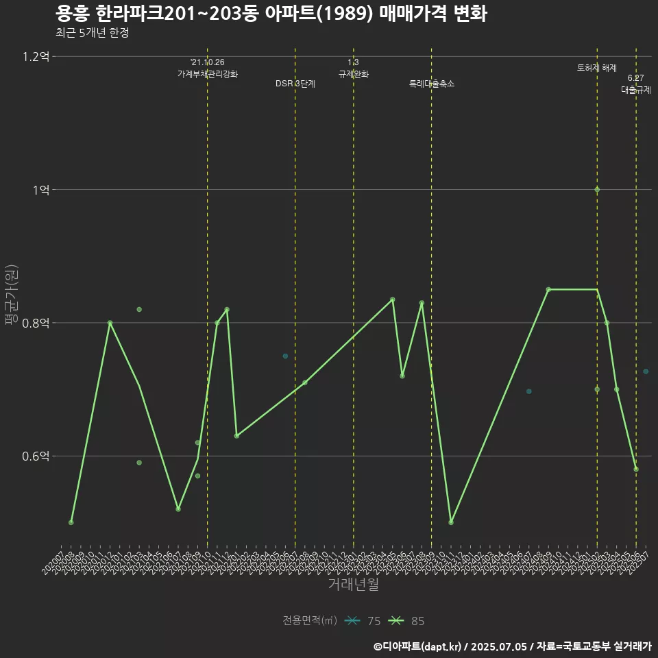 용흥 한라파크201~203동 아파트(1989) 매매가격 변화